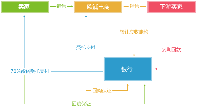 盘活资金，提高资金使用率