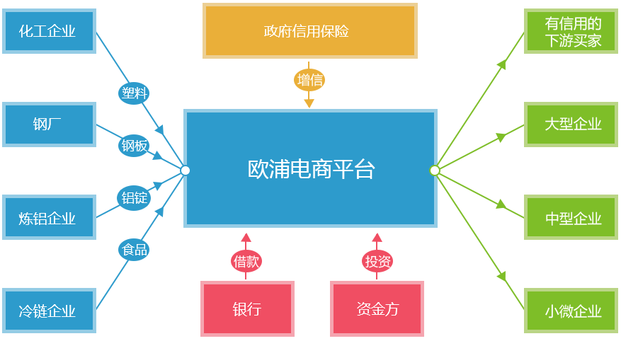 盘活资金，提高资金使用率